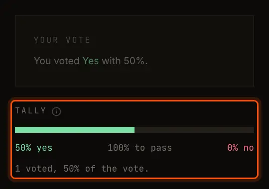 Tally: 50% yes, 100% to pass, 0% no; 1 voted, 50% of the vote