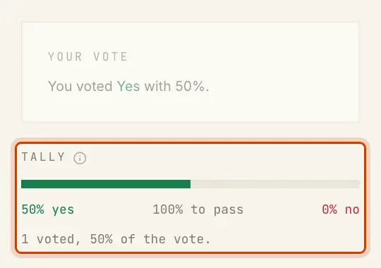 Tally: 50% yes, 100% to pass, 0% no; 1 voted, 50% of the vote